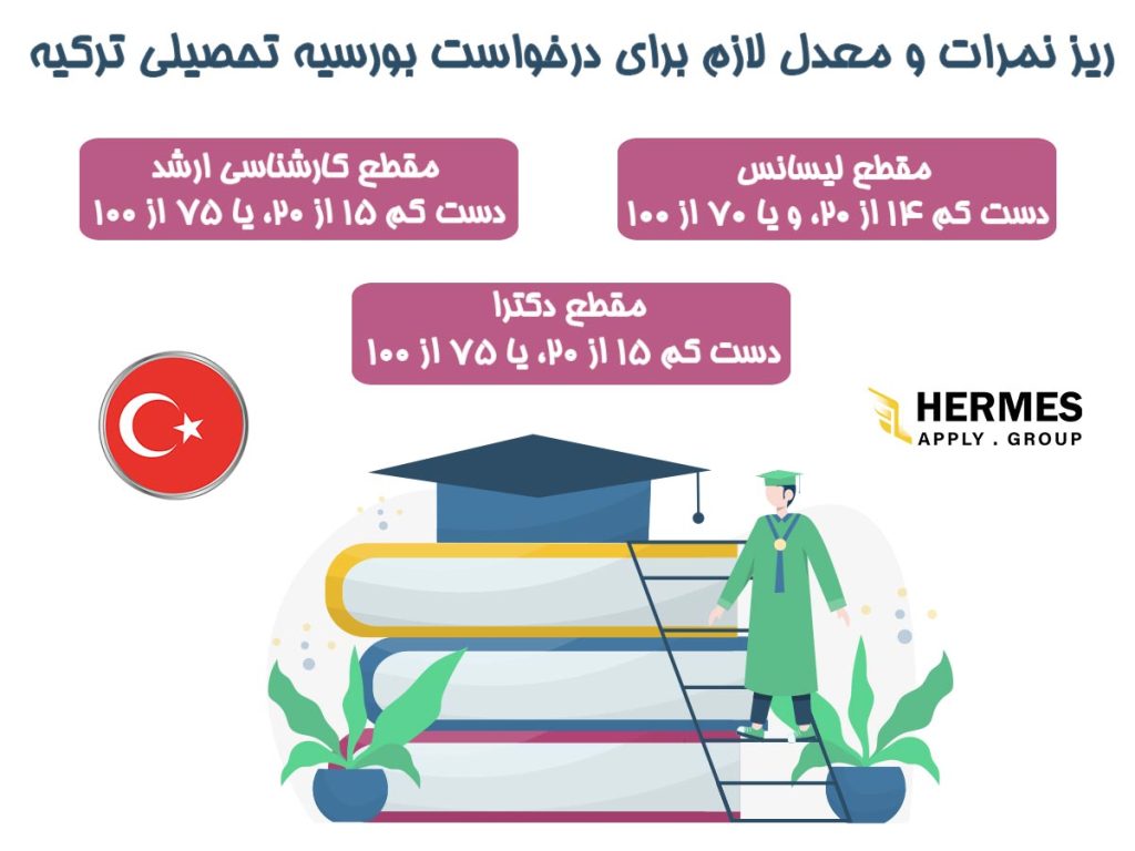 ریز نمرات و معدل لازم برای درخواست بورسیه تحصیلی ترکیه