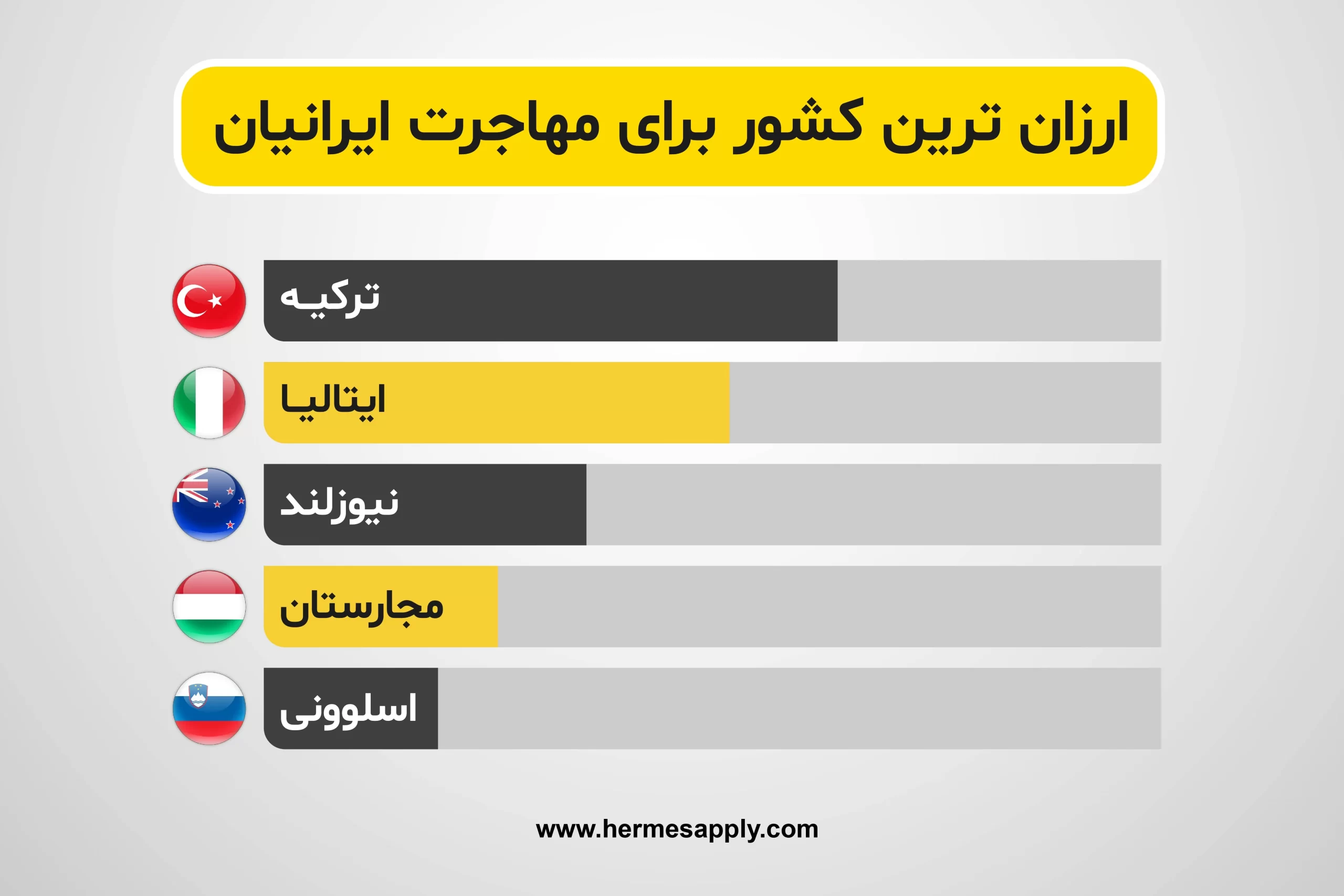 ارزان‌ ترین کشور برای مهاجرت ایرانیان