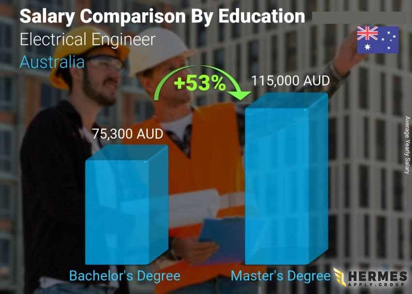 درآمد مهندسین برق و قدرت در استرالیا بر اساس تحصیلات