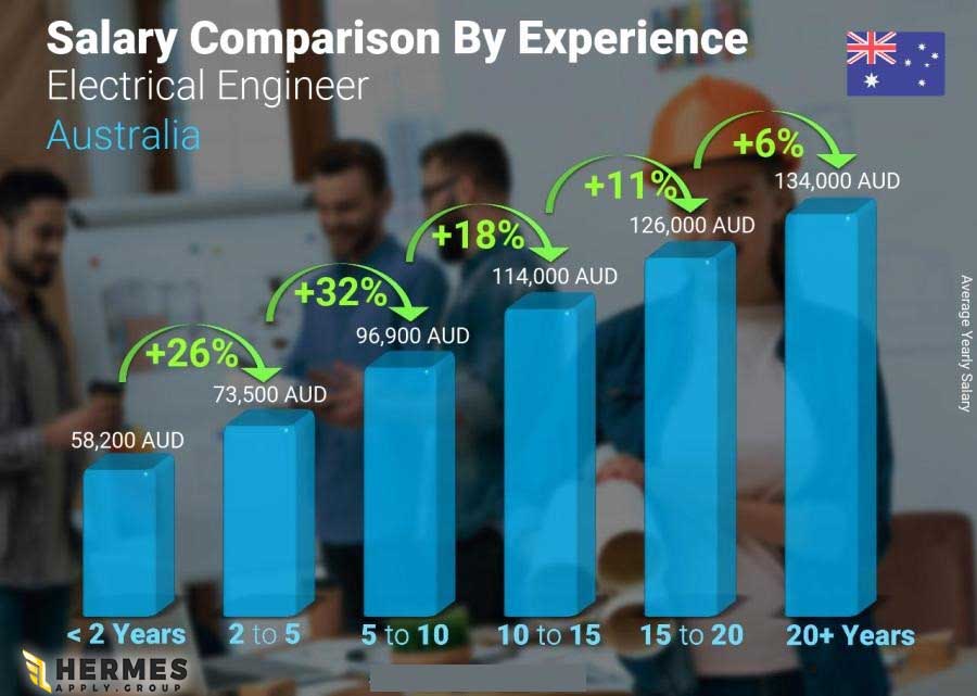 تأثیر سابقه کاری بر درآمد در استرالیا