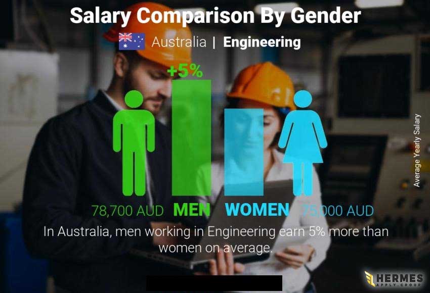 مقایسه درآمد شغل‌های مهندسی در استرالیا بر اساس جنسیت