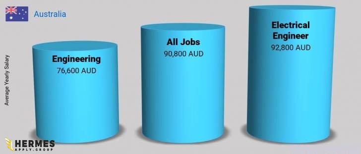 مقایسه درآمد کار در استرالیا