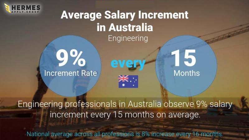میانگین افزایش سالانه درآمد شغل‌های مهندسی در استرالیا